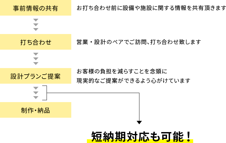 短期対応も可能